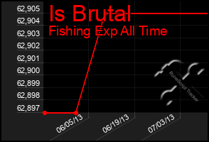 Total Graph of Is Brutal