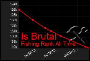 Total Graph of Is Brutal