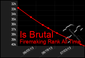 Total Graph of Is Brutal