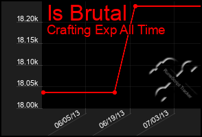 Total Graph of Is Brutal