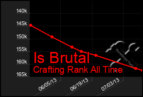 Total Graph of Is Brutal