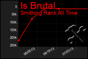 Total Graph of Is Brutal