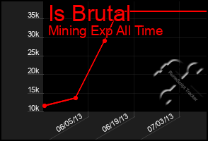 Total Graph of Is Brutal