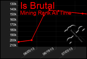 Total Graph of Is Brutal