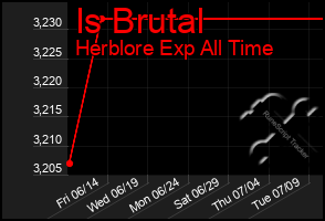 Total Graph of Is Brutal