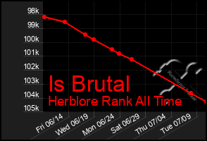 Total Graph of Is Brutal