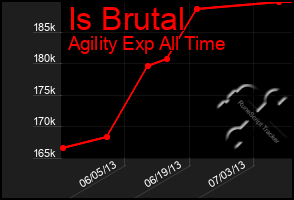 Total Graph of Is Brutal