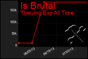 Total Graph of Is Brutal