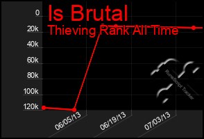 Total Graph of Is Brutal