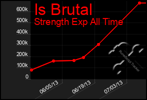 Total Graph of Is Brutal