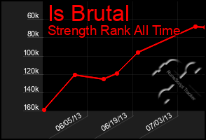 Total Graph of Is Brutal