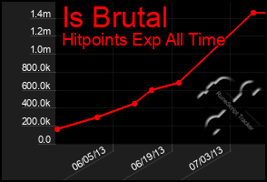 Total Graph of Is Brutal