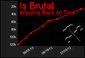 Total Graph of Is Brutal