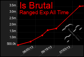 Total Graph of Is Brutal