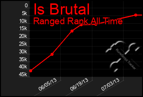 Total Graph of Is Brutal