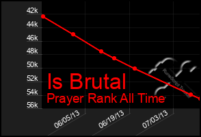 Total Graph of Is Brutal