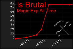 Total Graph of Is Brutal