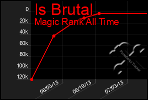 Total Graph of Is Brutal