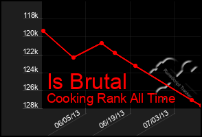 Total Graph of Is Brutal