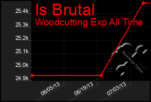 Total Graph of Is Brutal