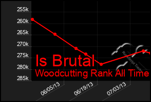 Total Graph of Is Brutal