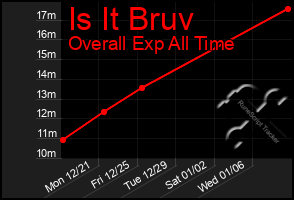 Total Graph of Is It Bruv