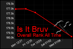 Total Graph of Is It Bruv