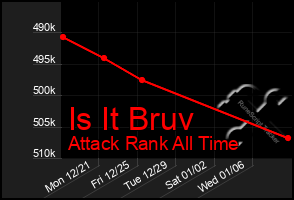 Total Graph of Is It Bruv