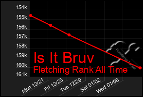 Total Graph of Is It Bruv