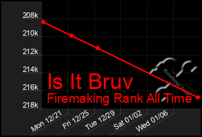 Total Graph of Is It Bruv