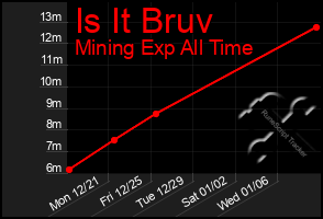 Total Graph of Is It Bruv