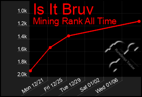 Total Graph of Is It Bruv