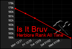 Total Graph of Is It Bruv