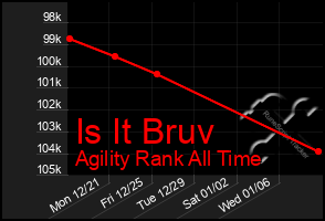 Total Graph of Is It Bruv