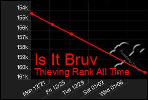 Total Graph of Is It Bruv