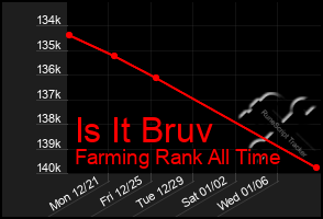 Total Graph of Is It Bruv