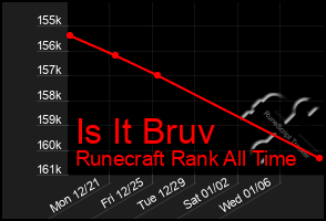 Total Graph of Is It Bruv