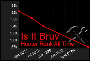 Total Graph of Is It Bruv