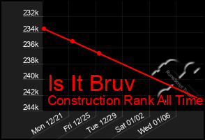 Total Graph of Is It Bruv