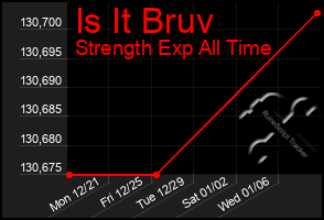 Total Graph of Is It Bruv