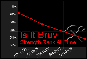 Total Graph of Is It Bruv
