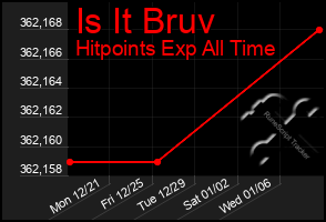 Total Graph of Is It Bruv