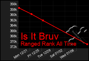 Total Graph of Is It Bruv