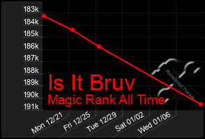 Total Graph of Is It Bruv