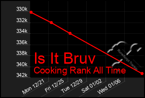 Total Graph of Is It Bruv