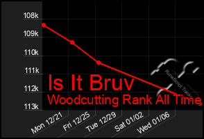 Total Graph of Is It Bruv