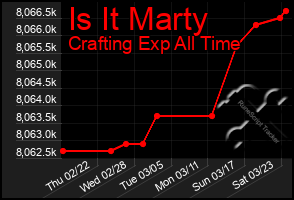 Total Graph of Is It Marty