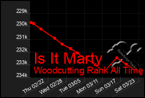 Total Graph of Is It Marty