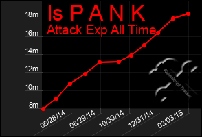 Total Graph of Is P A N K