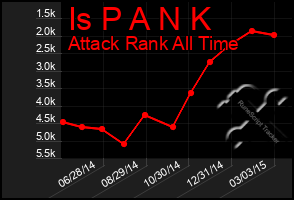 Total Graph of Is P A N K